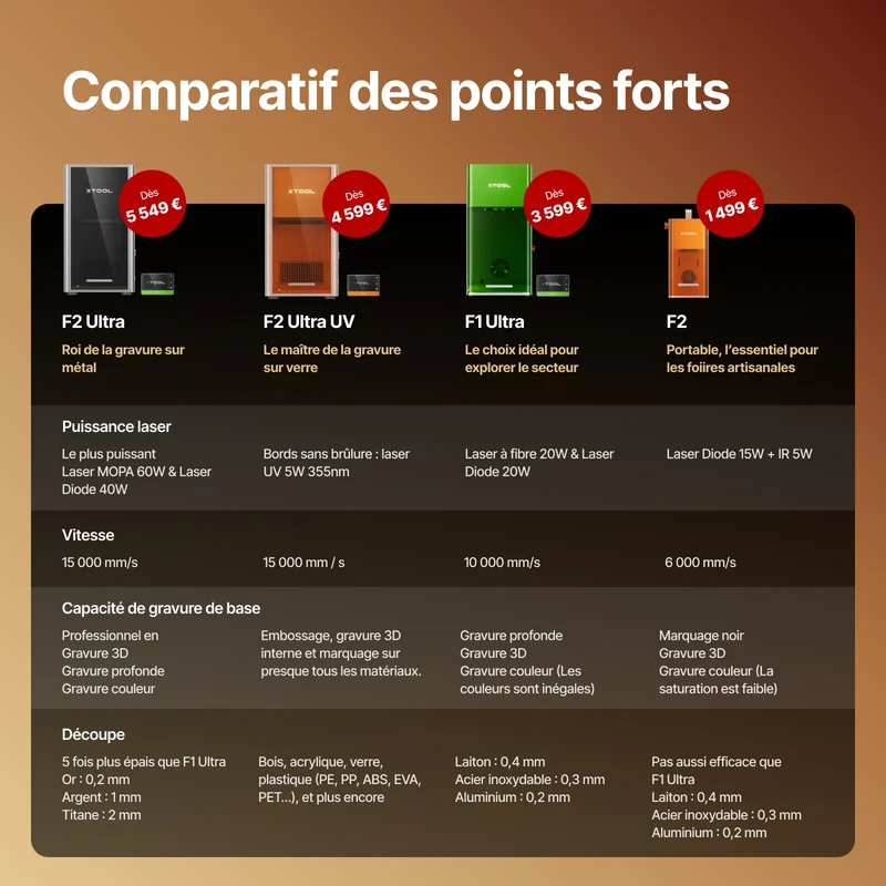 xTool F2 Ultra UV – Graveur Laser Premium à Précision Extrême