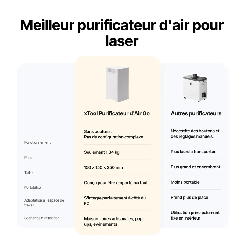 xTool Purificateur d'Air Go pour F2