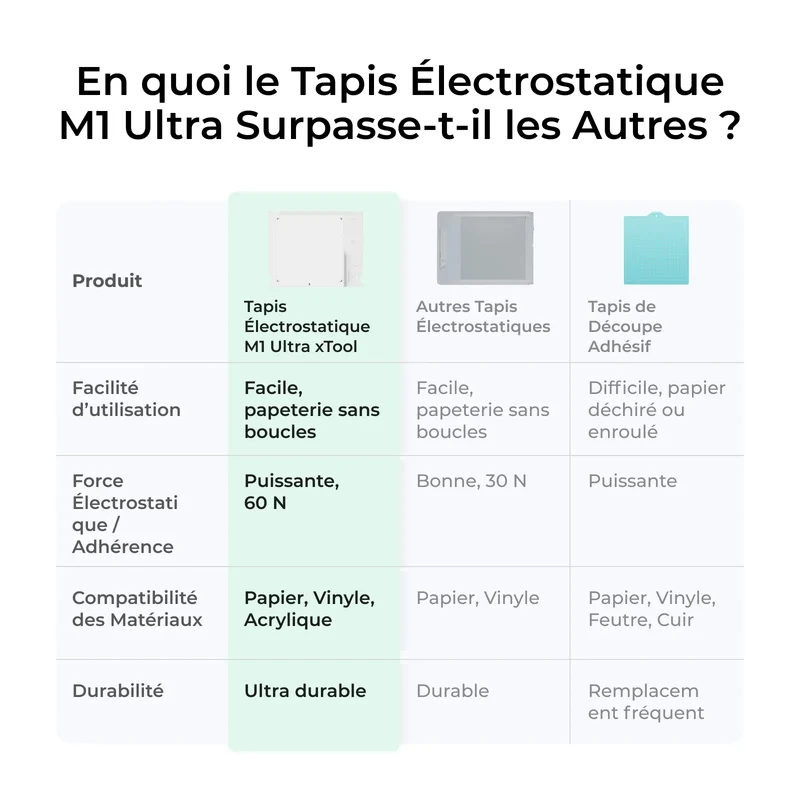 xTool M1 Ultra Tapis Électrostatique