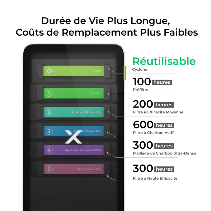 Filtres pour SafetyPro™ AP2